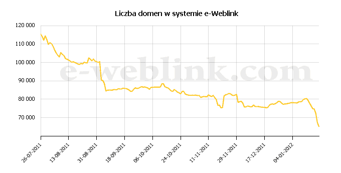 liczba-domen-e-weblink-styczen-2011 Liczba domen w systemie wymiany linków e-weblink - styczeń 2011