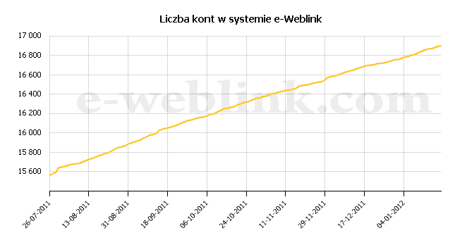 liczba-kont-e-weblink-styczen-2012 Liczba kont w systemie e-weblink - styczeń 2012