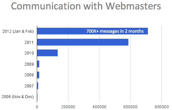 komunikacja-google-webmasterzy Jak zmieniała się komunikacja Google z webmasterami
