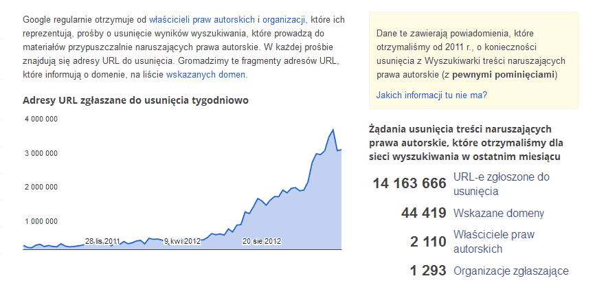 Google - raport przejrzystości - koniec 2012 Google - raport przejrzystości - koniec 2012