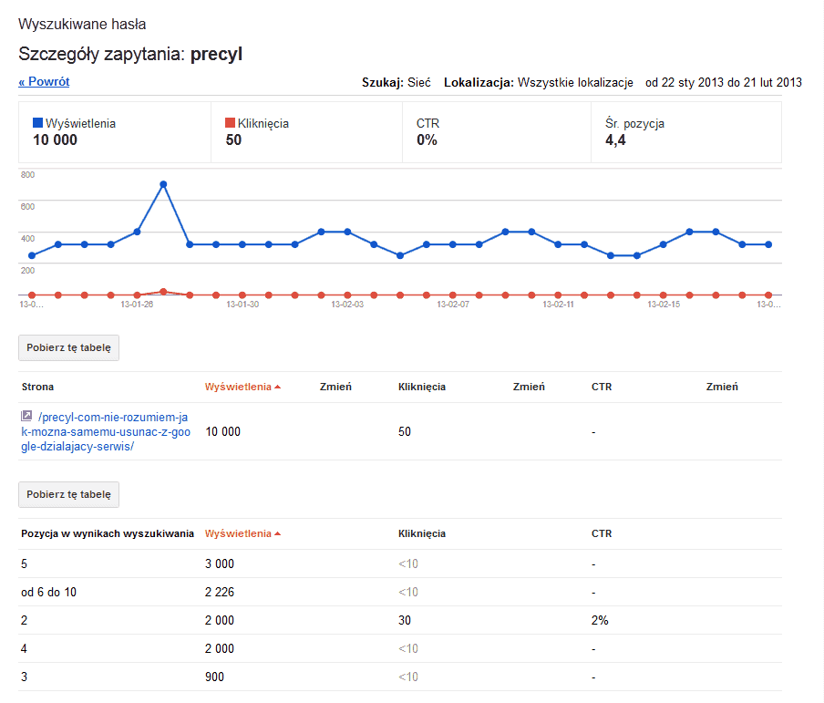 Wyszukiwane hasła - szczegóły zapytania-Narzędzia Google dla Webmasterów