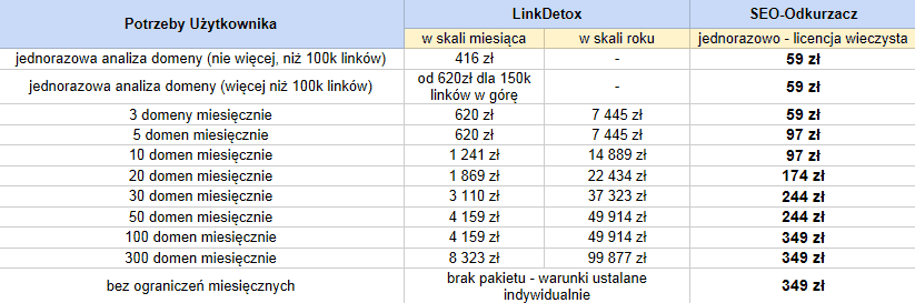 SEO odkurzacz a Link Detox - porównanie cen