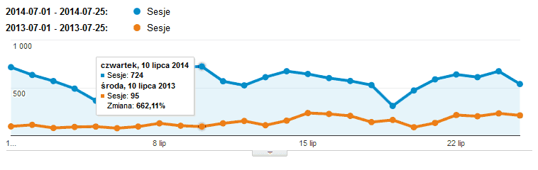 Ruch z wyników wyszukiwania Google - lipiec do lipca