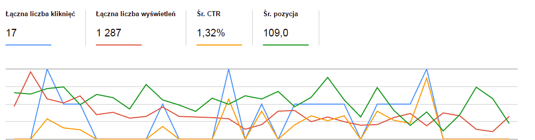 http-po-miesiacu-search-console-31-dni