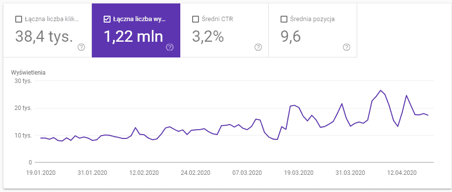 Goosle Search Console - wyswietlenia - raport